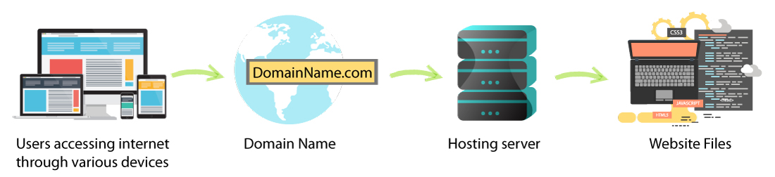 user domain hosting website map